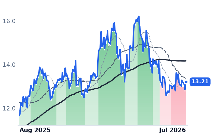 EWZS 12-month price
