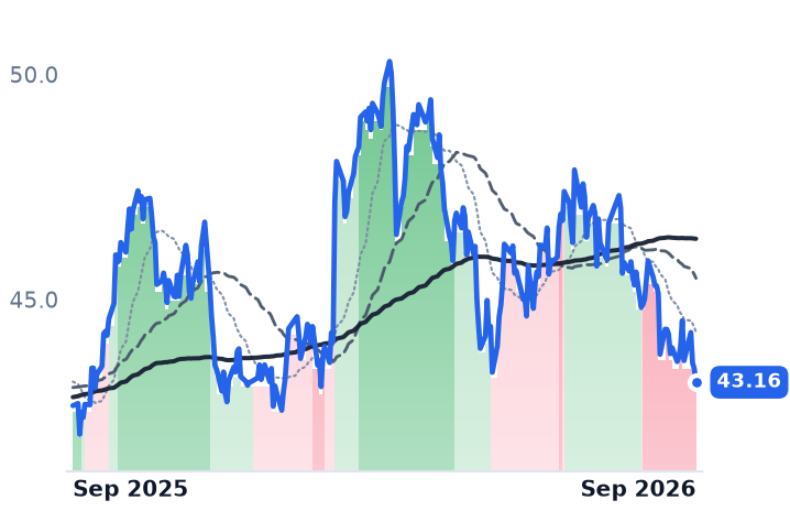 EXC 12-month price