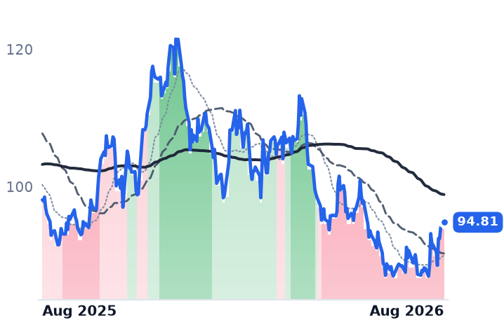EXE 12-month price
