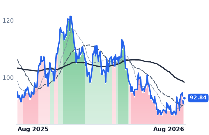 EXE 12-month price