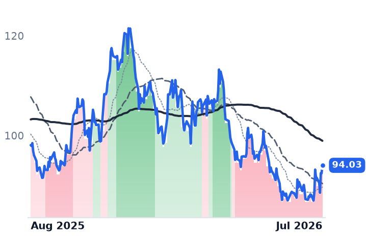 EXE 12-month price