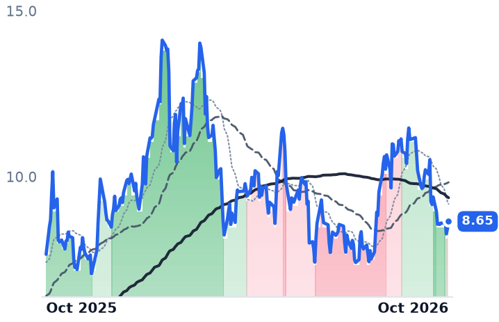 EXK 12-month price