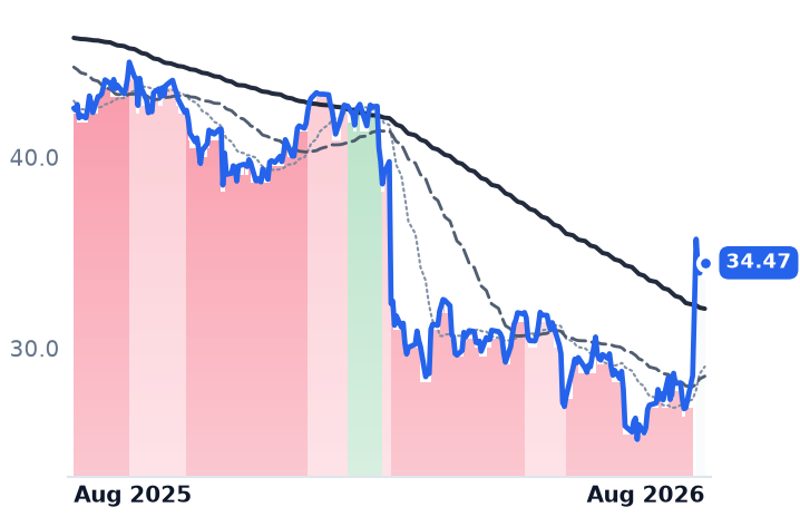 EXLS 12-month price