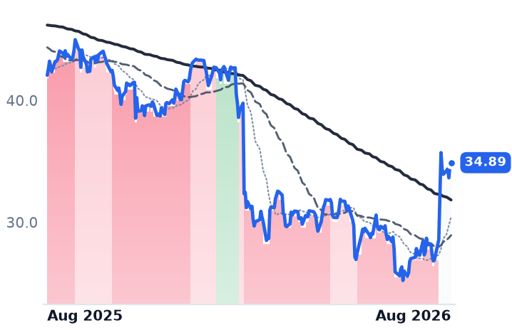 EXLS 12-month price