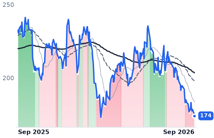 EXP 12-month price