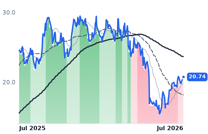 EYE 12-month price