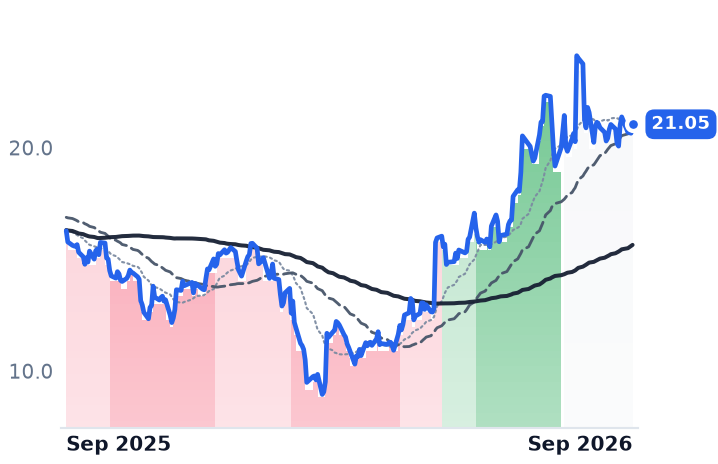 FA 12-month price