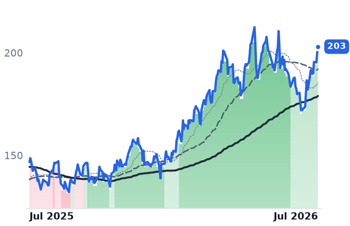 FANG 12-month price