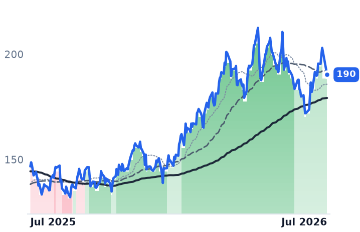 FANG 12-month price
