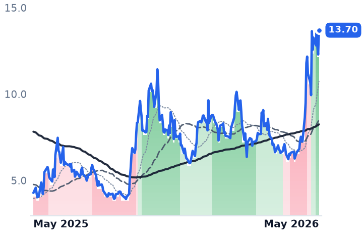 FCEL 12-month price