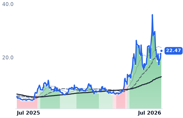 FCEL 12-month price