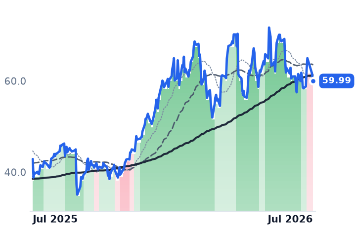 FCX 12-month price