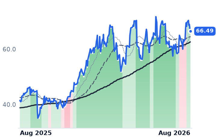 FCX 12-month price