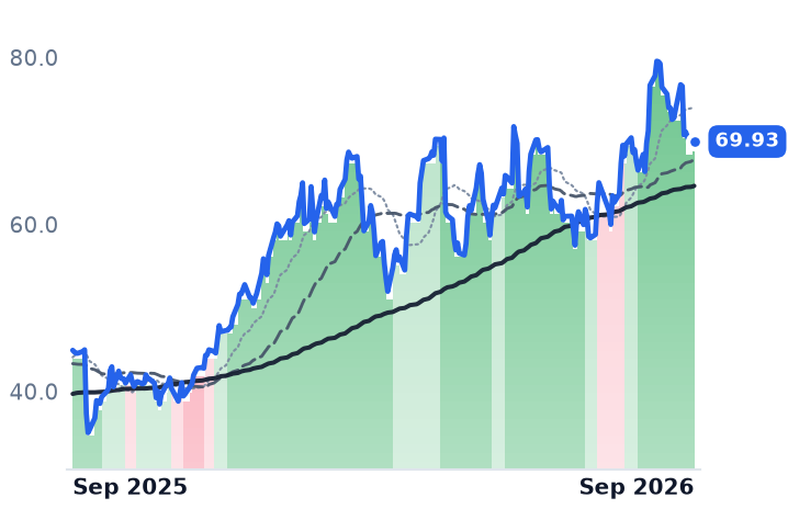 FCX 12-month price
