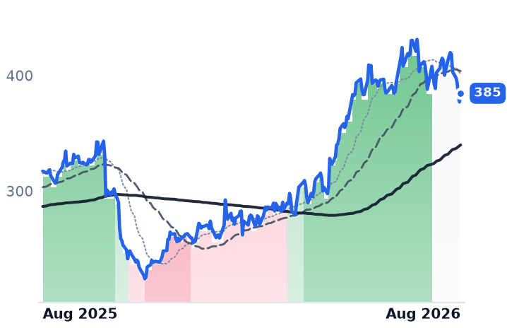 FFIV 12-month price