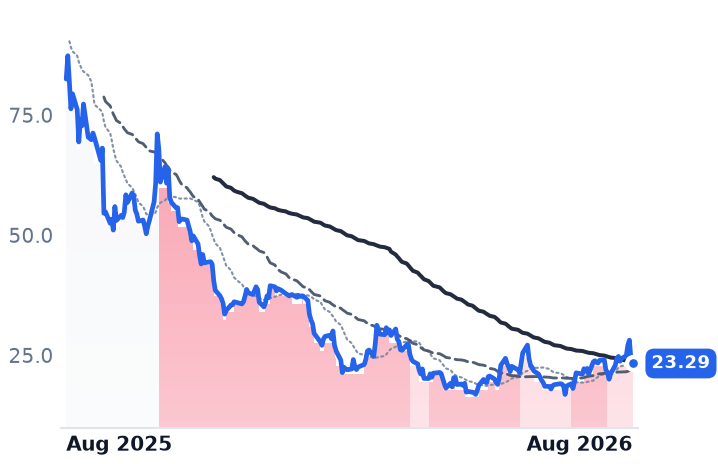 FIG 12-month price