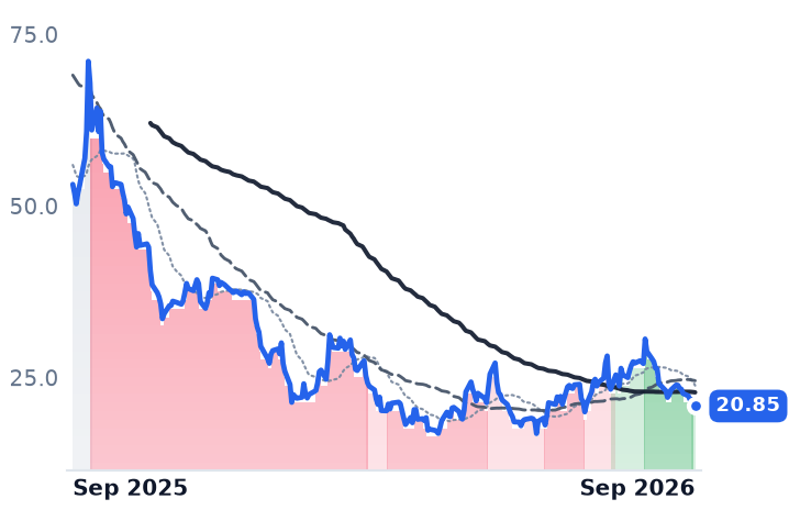 FIG 12-month price