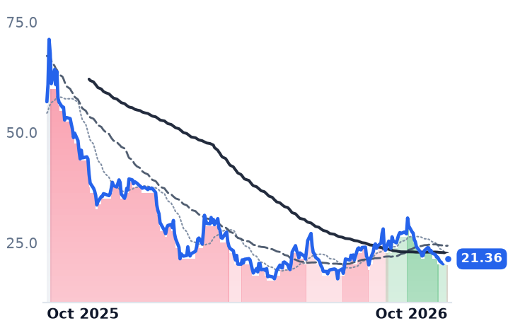 FIG 12-month price