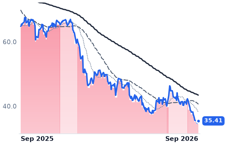 FIS 12-month price
