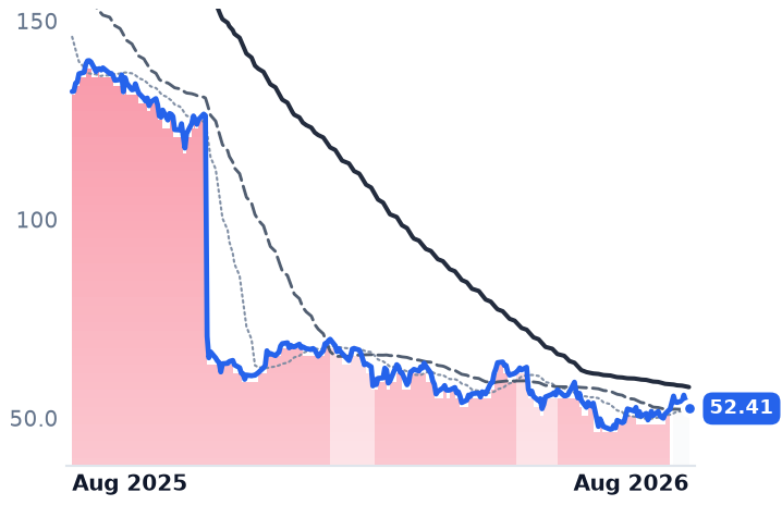 FISV 12-month price