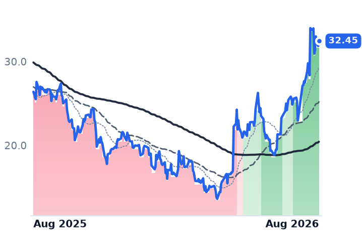 FIVN 12-month price