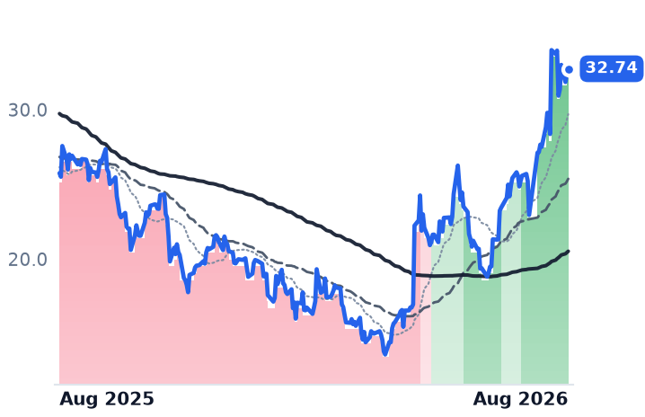 FIVN 12-month price