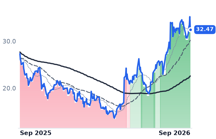 FIVN 12-month price