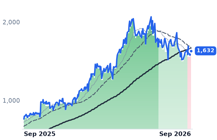 FIX 12-month price