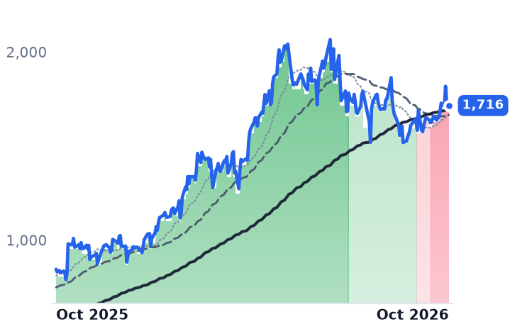 FIX 12-month price