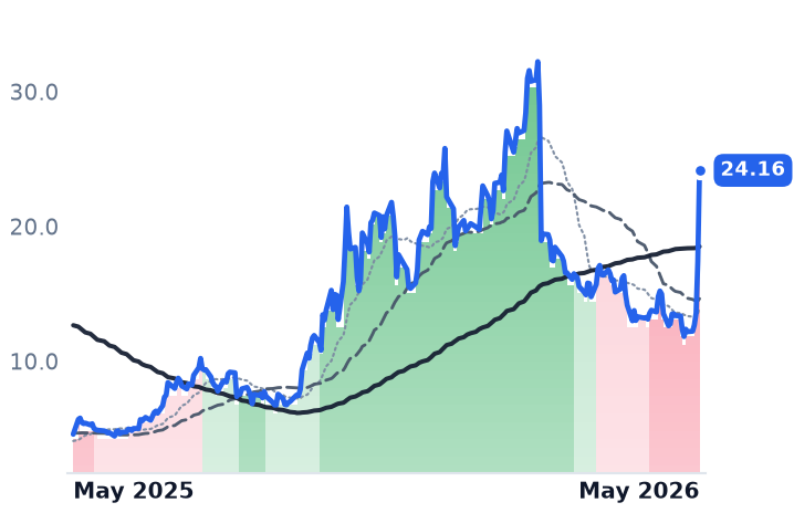 FLNC 12-month price