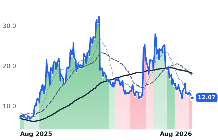 FLNC 12-month price
