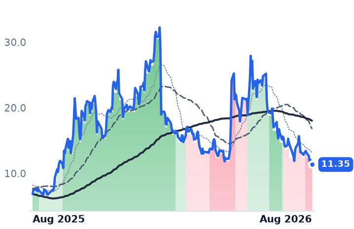 FLNC 12-month price