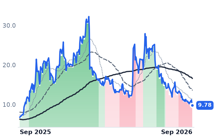 FLNC 12-month price
