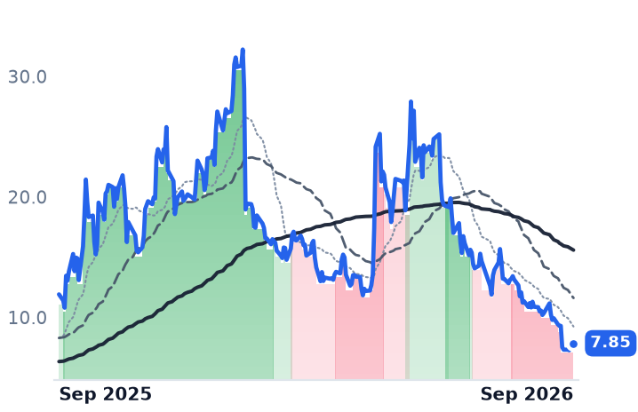 FLNC 12-month price