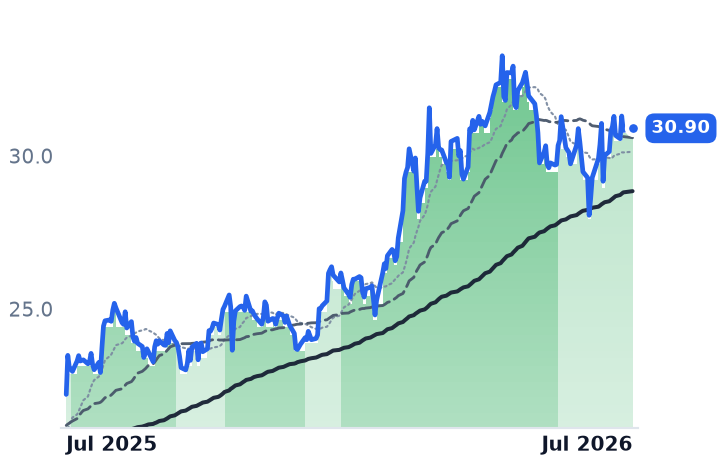 FLNG 12-month price