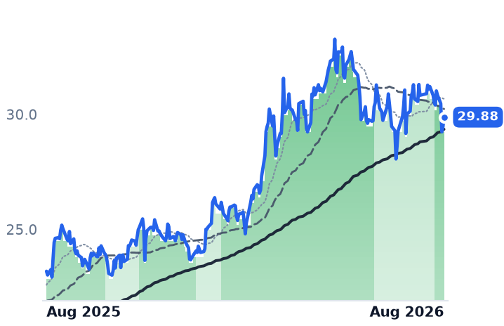 FLNG 12-month price