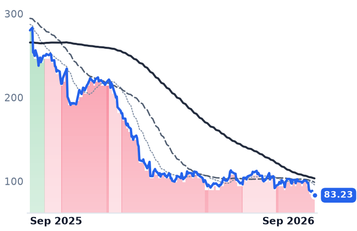 FLUT 12-month price