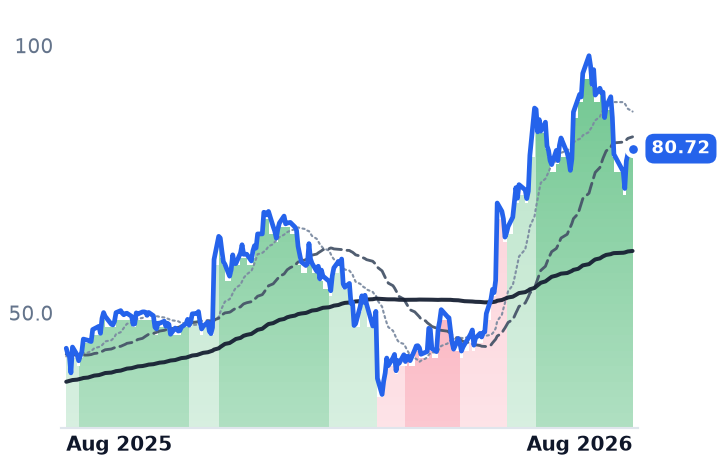 FROG 12-month price