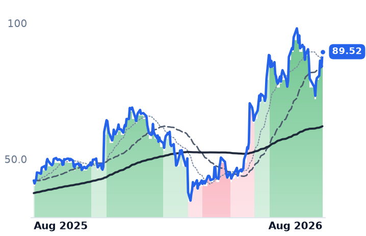 FROG 12-month price