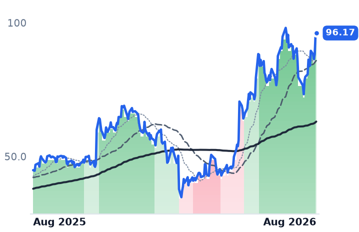 FROG 12-month price