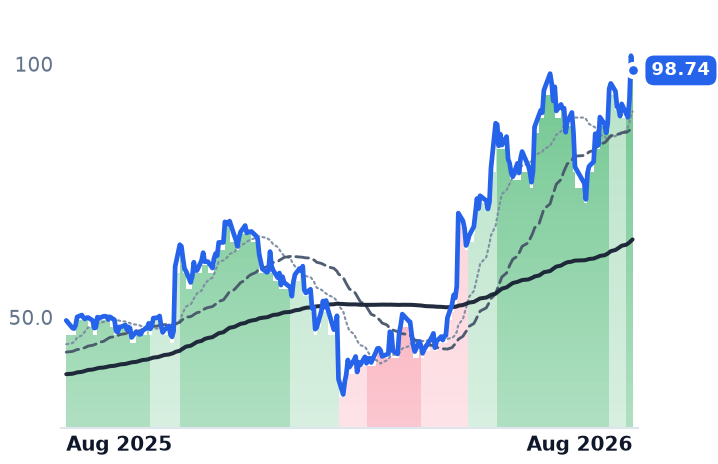 FROG 12-month price