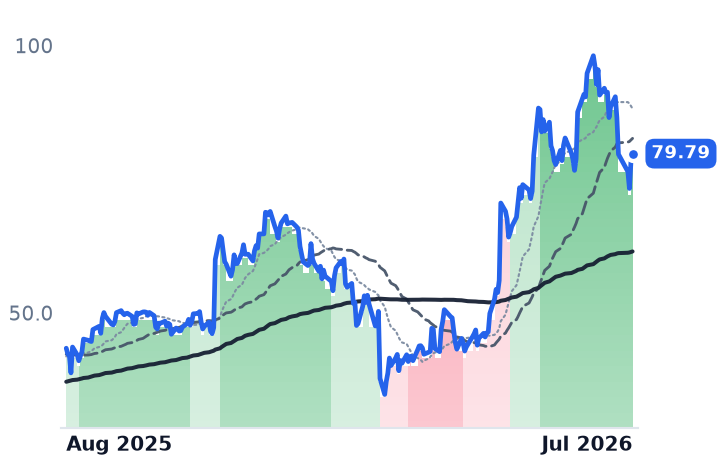 FROG 12-month price