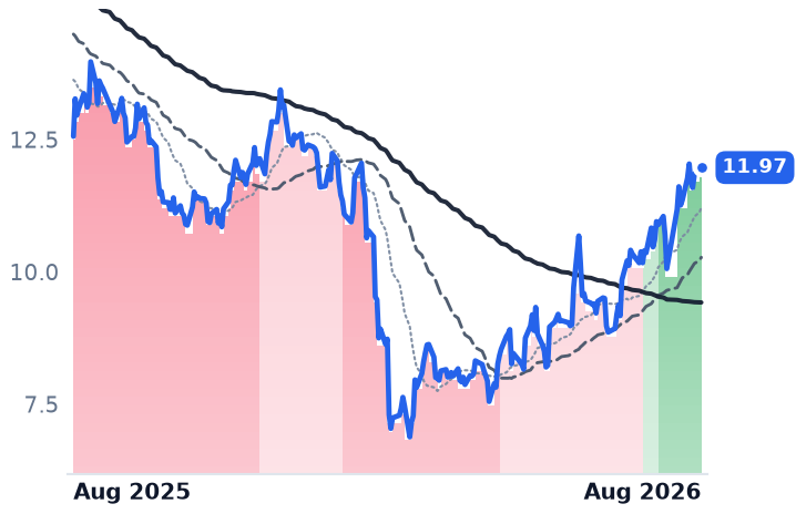 FRSH 12-month price