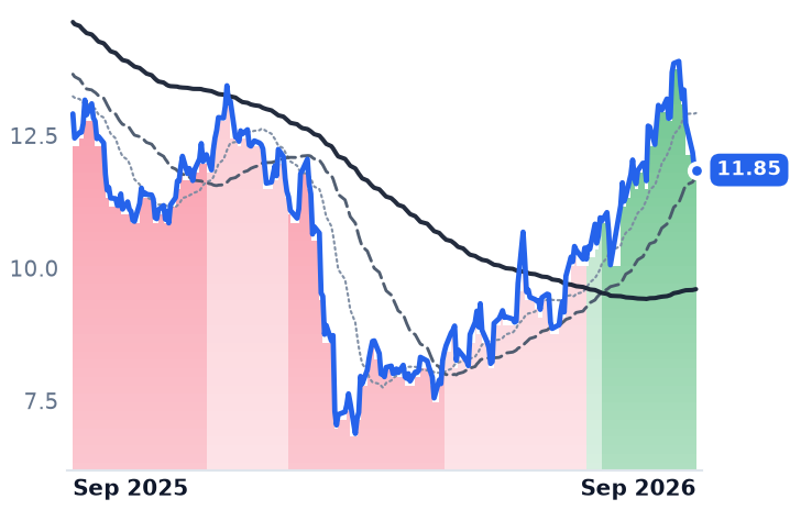 FRSH 12-month price