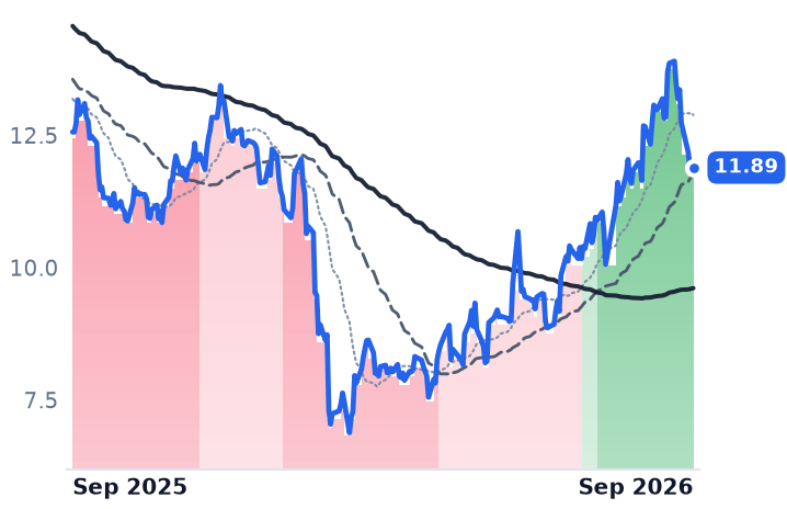 FRSH 12-month price