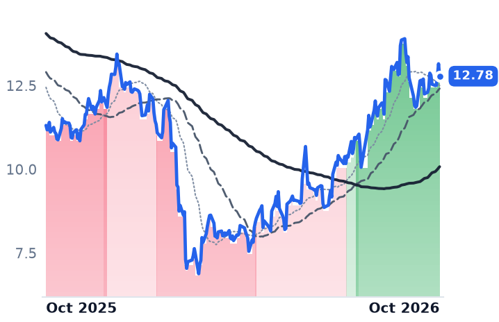 FRSH 12-month price