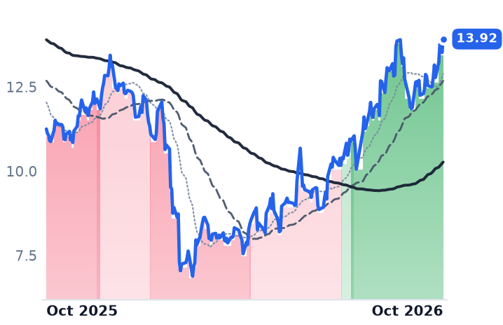 FRSH 12-month price