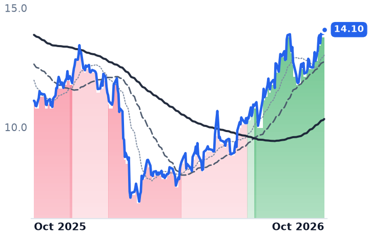 FRSH 12-month price