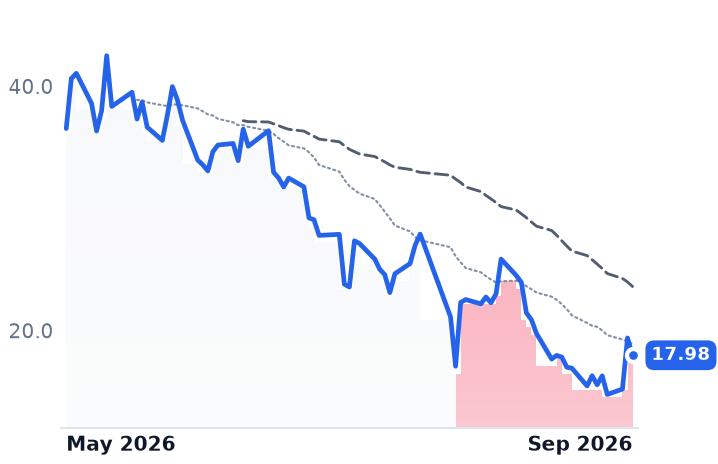 FRVO 12-month price