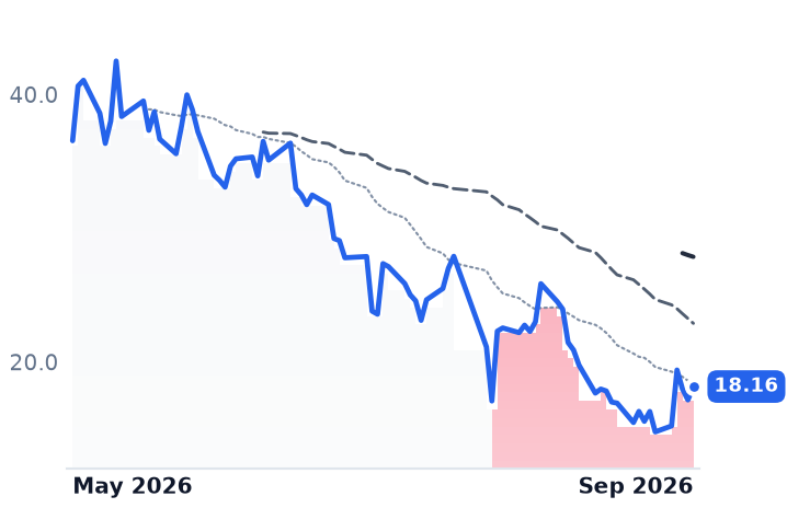 FRVO 12-month price